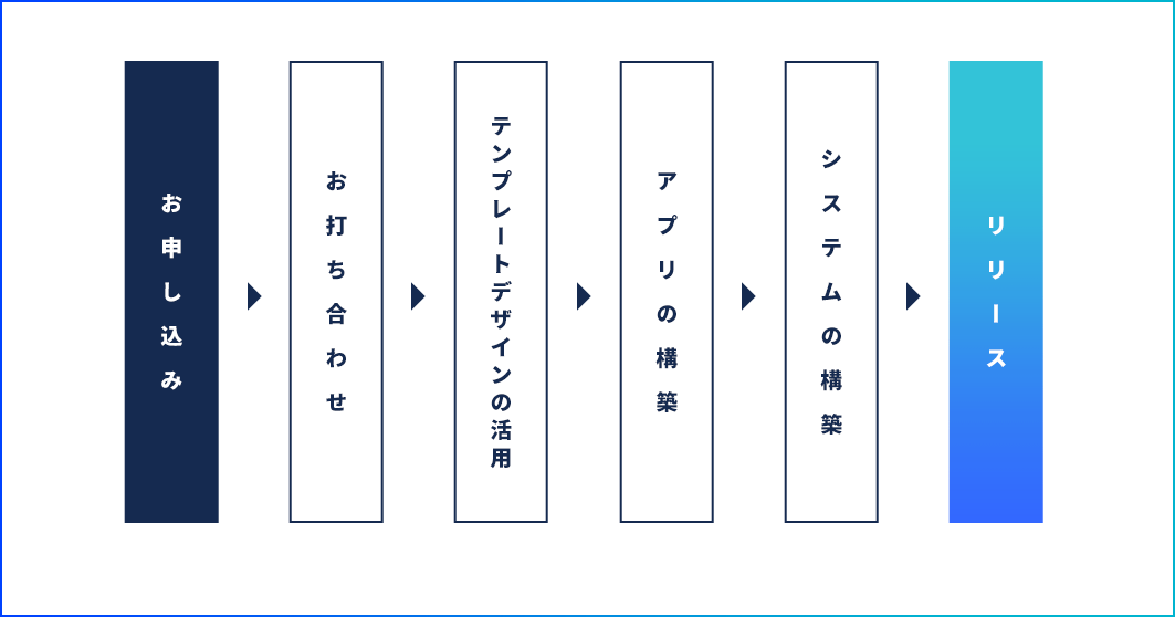 お申し込み→お打ち合わせ→デザイン作成→アプリ構築→システム構築→リリース