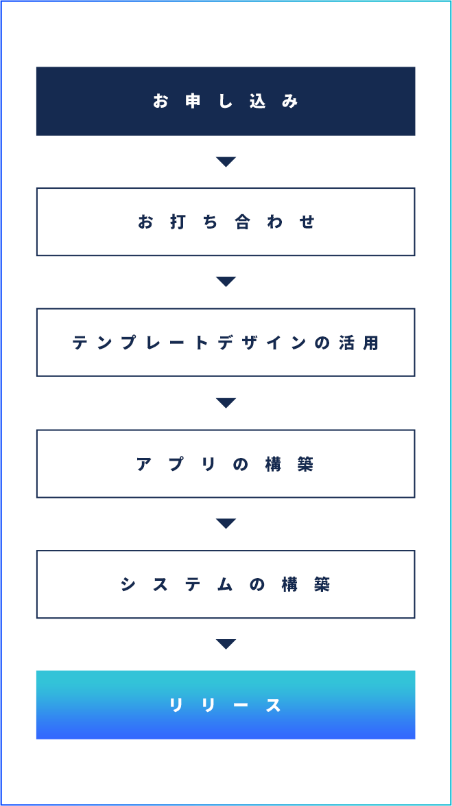 お申し込み→お打ち合わせ→デザイン作成→アプリ構築→システム構築→リリース